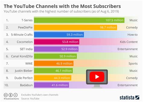 top chanel youtube|top youtube channels right now.